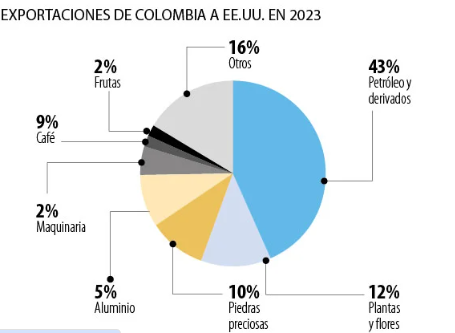 Exportaciones Colombia